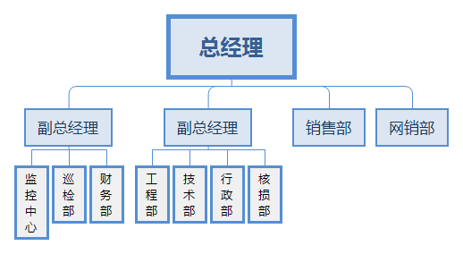 成都萬全電子組織架構(gòu)圖.png 成都萬全電子組織架構(gòu)圖.png