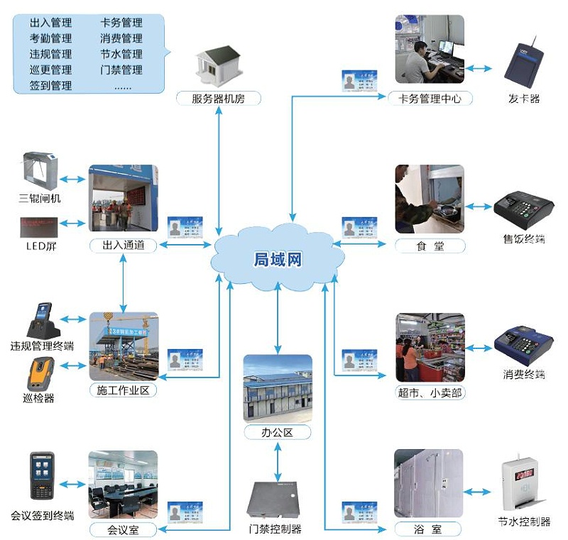 建筑工地 現(xiàn)場實名制 實名制管理系統(tǒng) 建筑工地 現(xiàn)場實名制 實名制管理系統(tǒng)