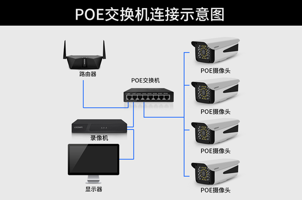 POE視頻監(jiān)控系統(tǒng)安裝 POE視頻監(jiān)控系統(tǒng)安裝